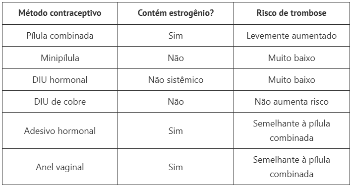 anticoncepcional e trombose